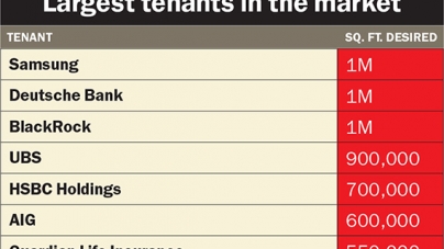 Commercial market report: Which office tenants are looking for the biggest blocks?
