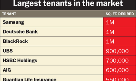 Commercial market report: Which office tenants are looking for the biggest blocks?