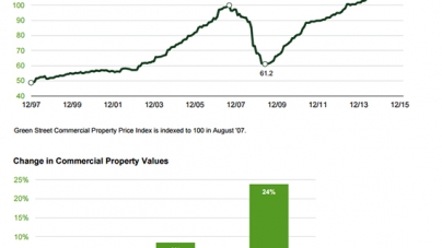 Despite slowing growth, US property values continue to rise: report
