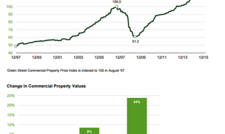 Despite slowing growth, US property values continue to rise: report