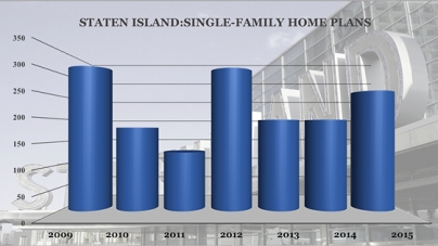 Staten Island leads NYC in single-family home construction
