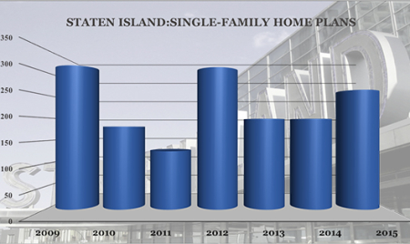 Staten Island leads NYC in single-family home construction