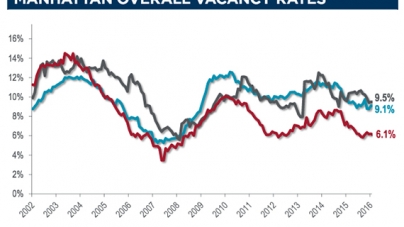 Manhattan office leasing sees robust start to 2016: report