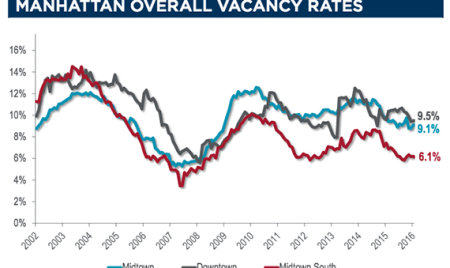Manhattan office leasing sees robust start to 2016: report