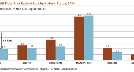 Landmarked districts as dense as non-historic areas: report
