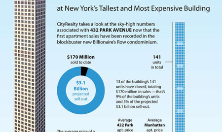 See the stratospheric numbers behind 432 Park Avenue