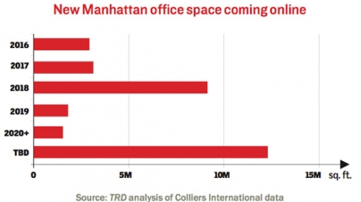 Scorecard: More office towers rising in Manhattan than anytime since 1980s