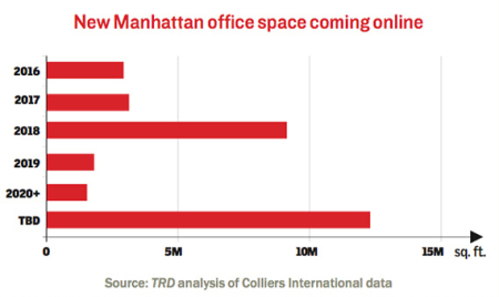 Scorecard: More office towers rising in Manhattan than anytime since 1980s