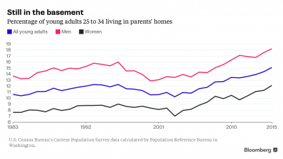 Report: 30% of NYC millennials still living with their moms