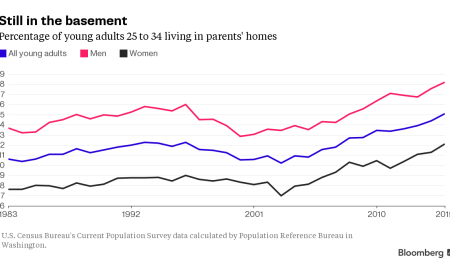 Report: 30% of NYC millennials still living with their moms