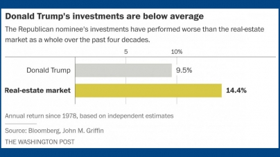 Donald Trump’s Poor Real Estate Investments Depleted His Wealth Threefold