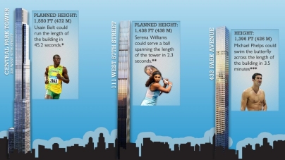 Infographic: How Long Would it Take Top Olympians to Scale NYC’s Supertalls?