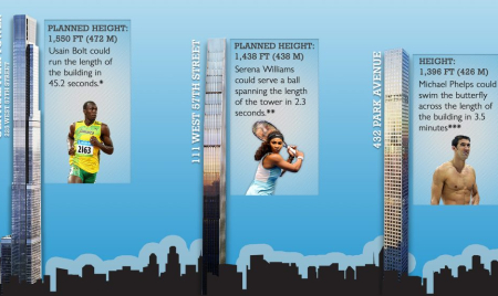 Infographic: How Long Would it Take Top Olympians to Scale NYC’s Supertalls?