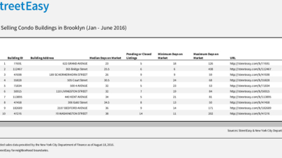 The fastest selling condos in Brooklyn so far this year