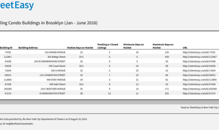 The fastest selling condos in Brooklyn so far this year